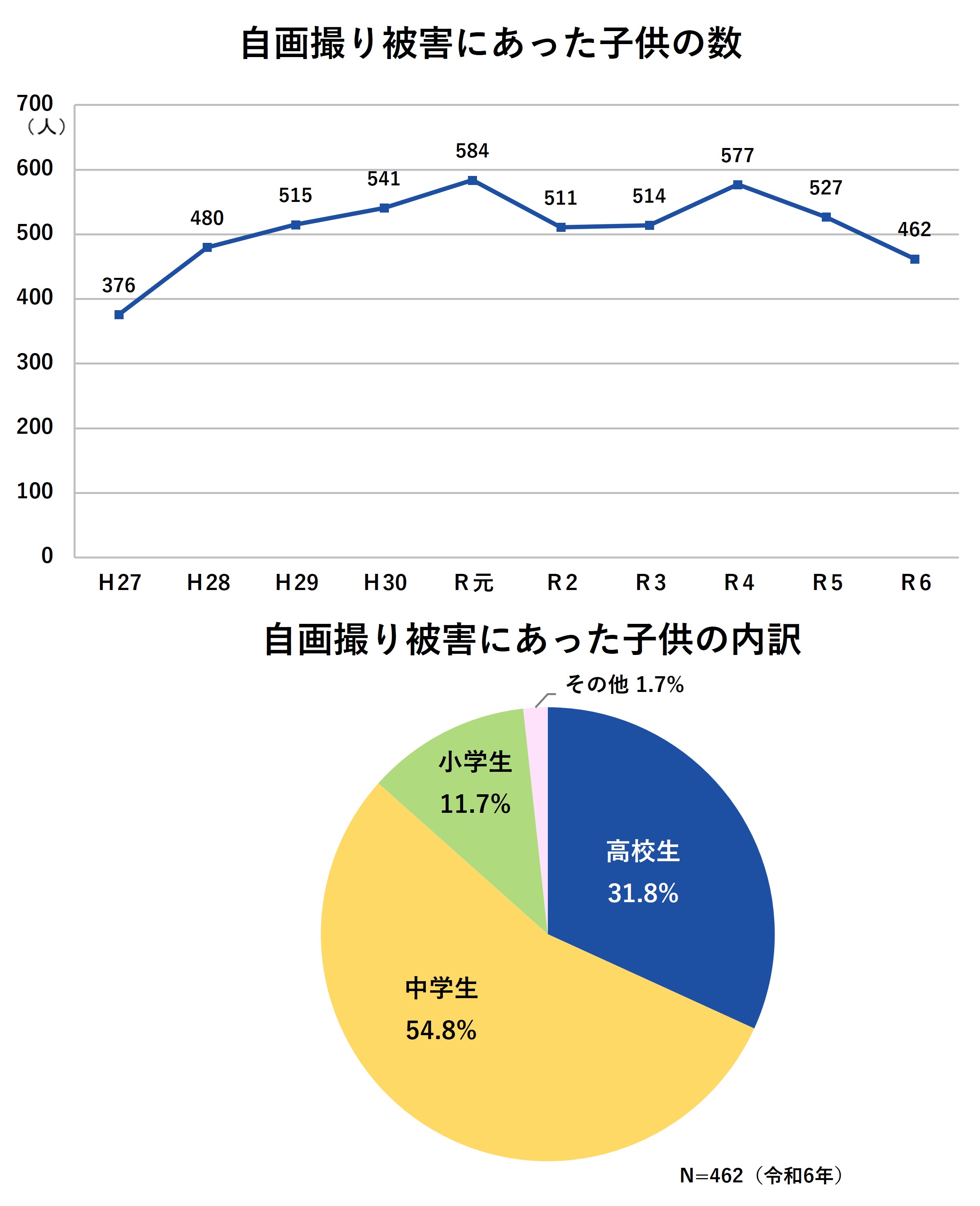 自我撮り被害にあった子どもの数　自我撮り被害にあった子どもの内訳