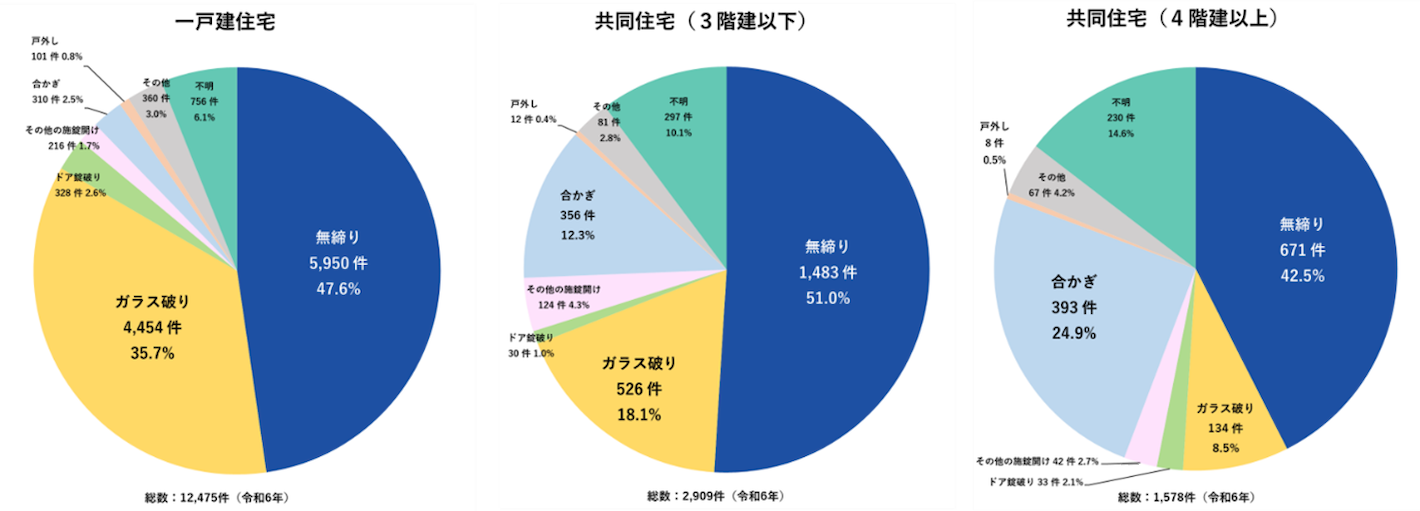 侵入窃盗の侵入手口