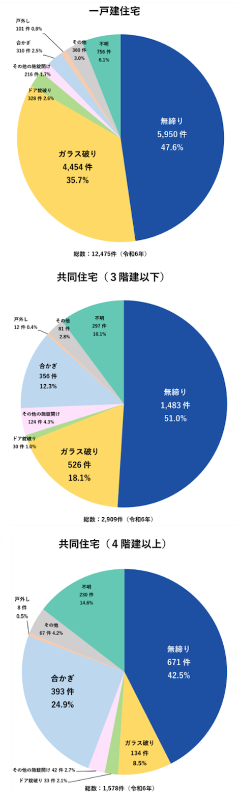 侵入窃盗の侵入手口