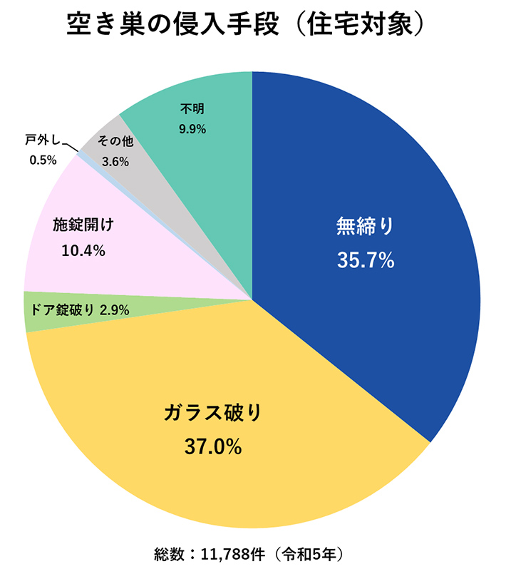 空き巣の侵入手口(令和4年)