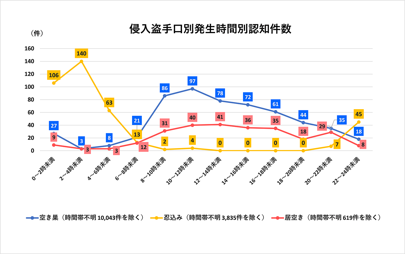 侵入盗手口別発生時間別認知件数