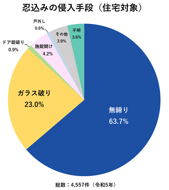 忍び込みの侵入手口(令和4年)