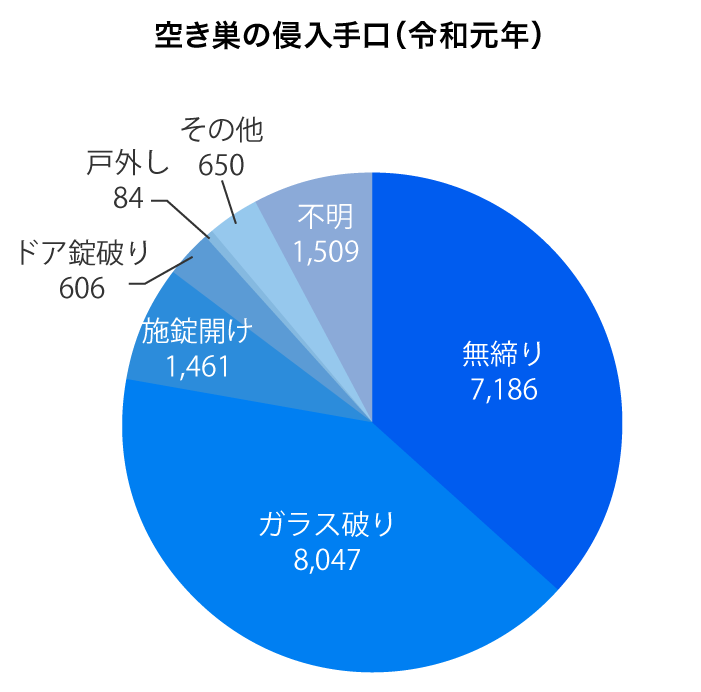 【空き巣の侵入手口】