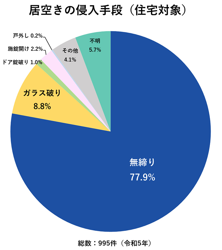 空き巣の侵入手口(令和4年)