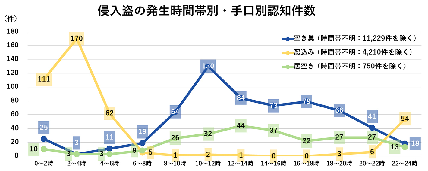 忍び込みの侵入手口(令和4年)