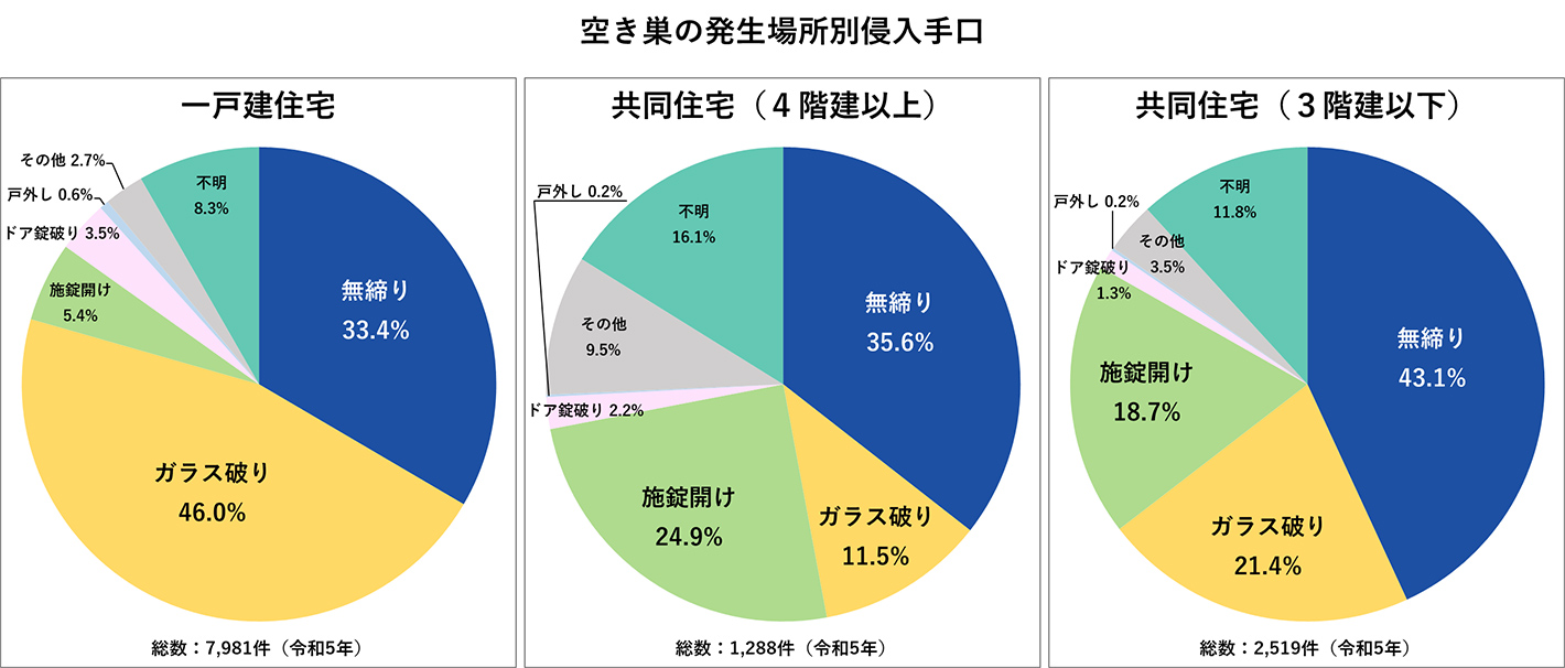空き巣の発生場所別侵入手口