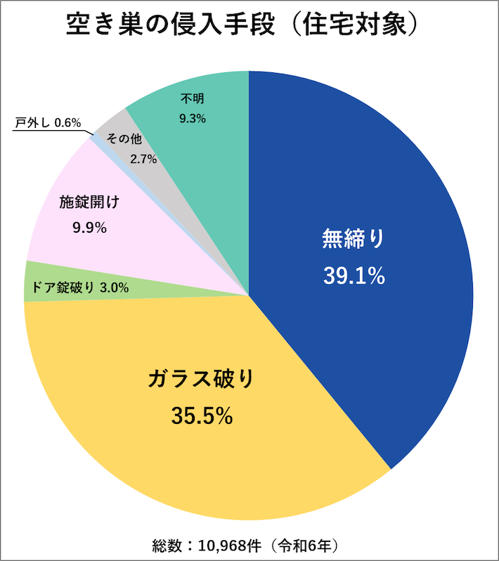 空き巣の侵入手段(住宅対象)