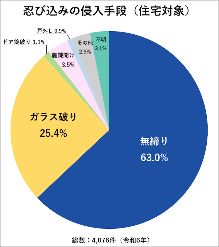 忍び込みの侵入手段(住宅対象)