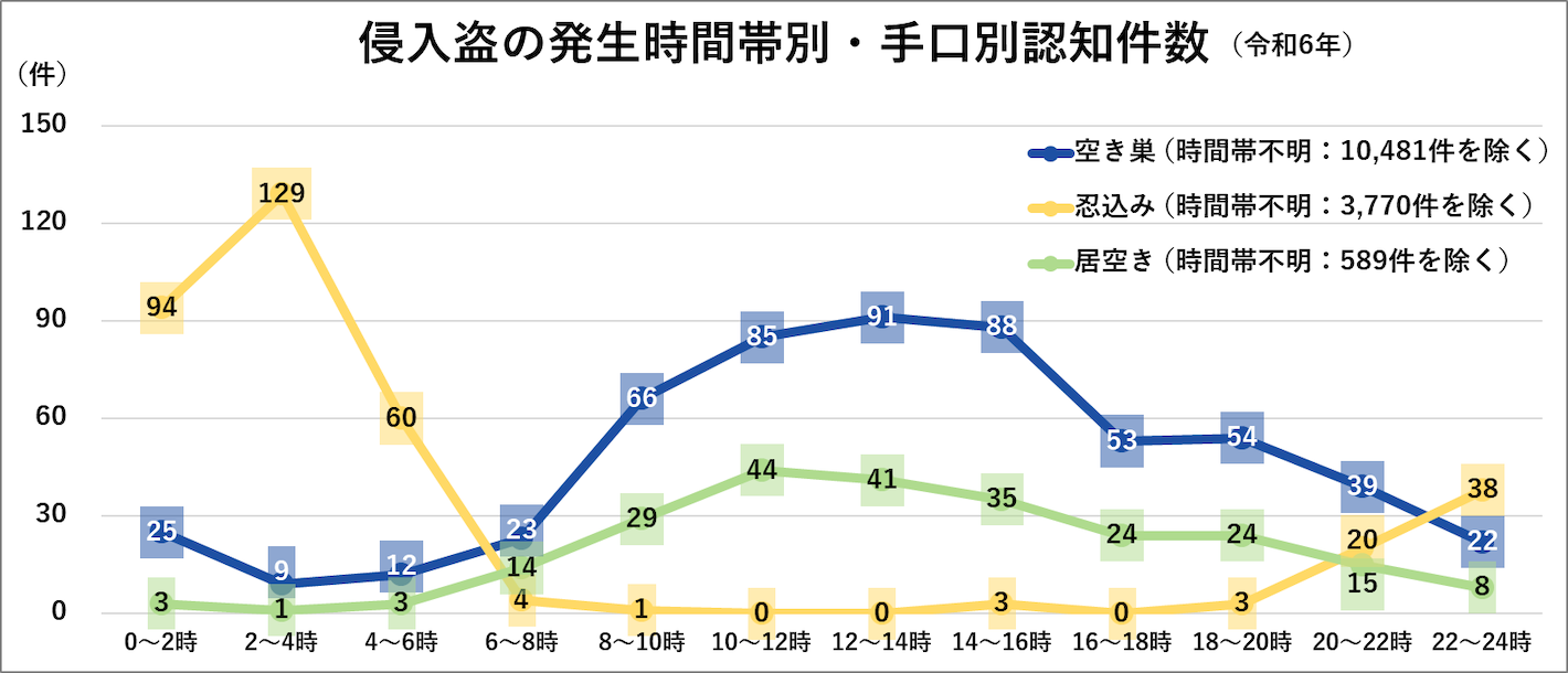 侵入盗の発生時間帯別·手口別認知件数(令和6年)