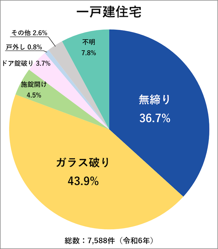 一戸建て住宅を狙った空き巣の手口