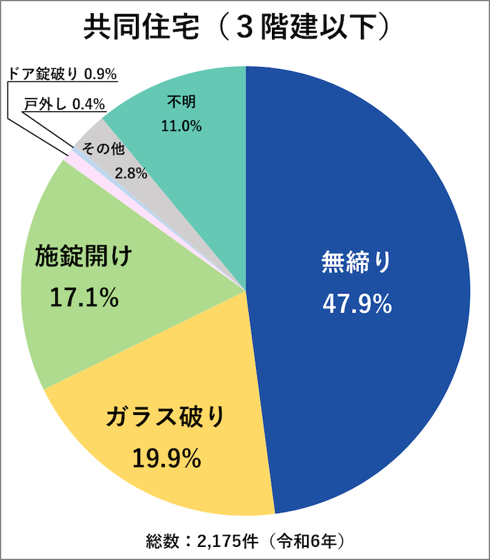 共同住宅(3階建以下)を狙った空き巣の手口