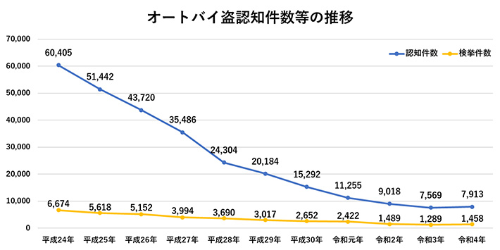 オートバイ盗認知件数等の推移のグラフ