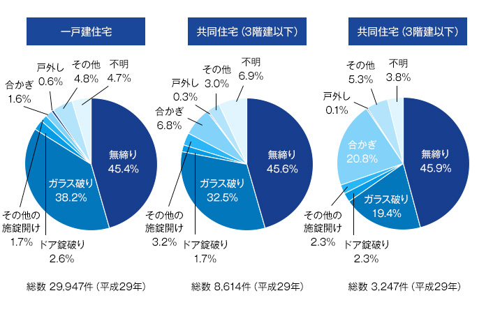 続いてこの侵入盗の犯人の侵入経路を見てみましょう。