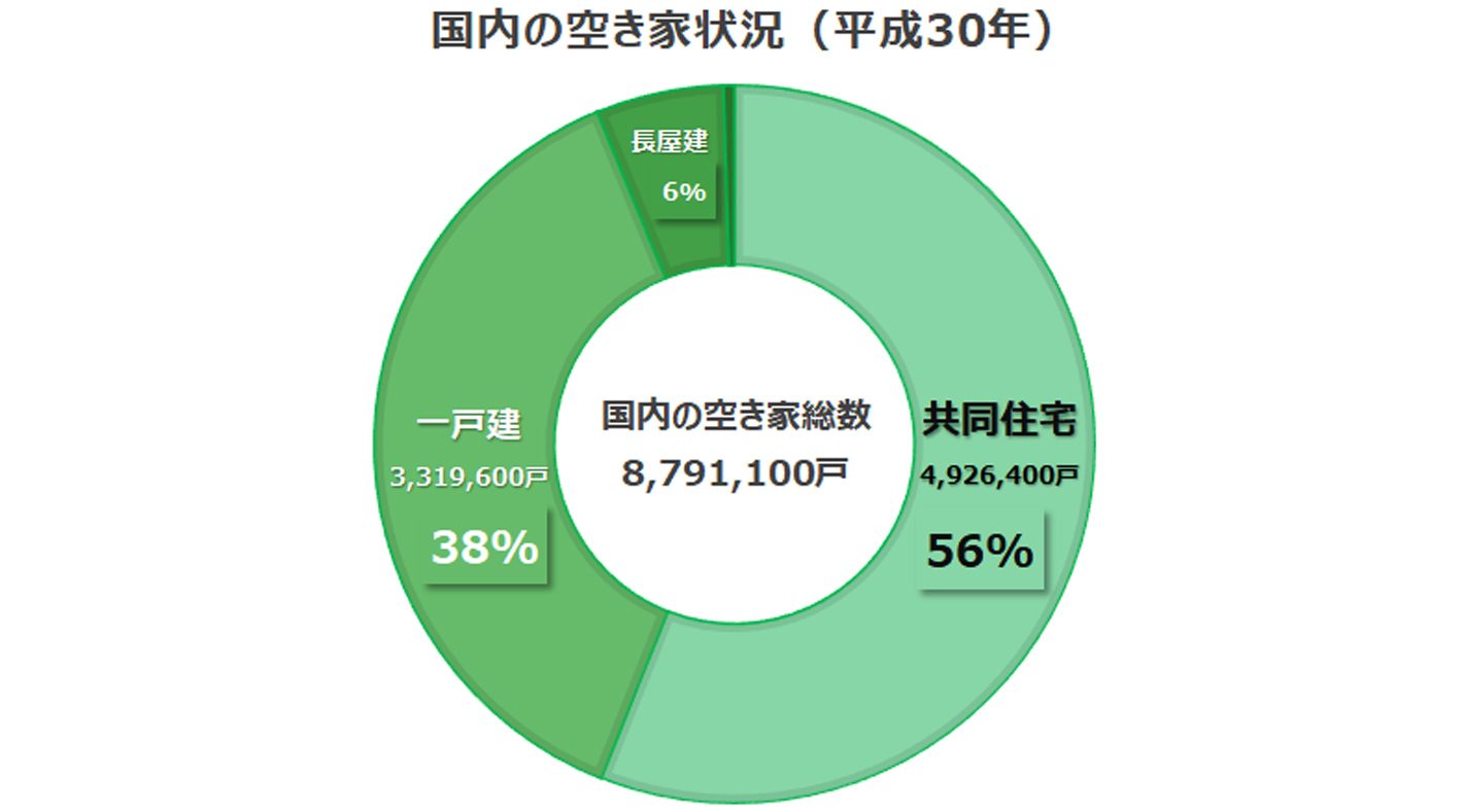 空き家のうちマンションなどの共同住宅が占める割合
