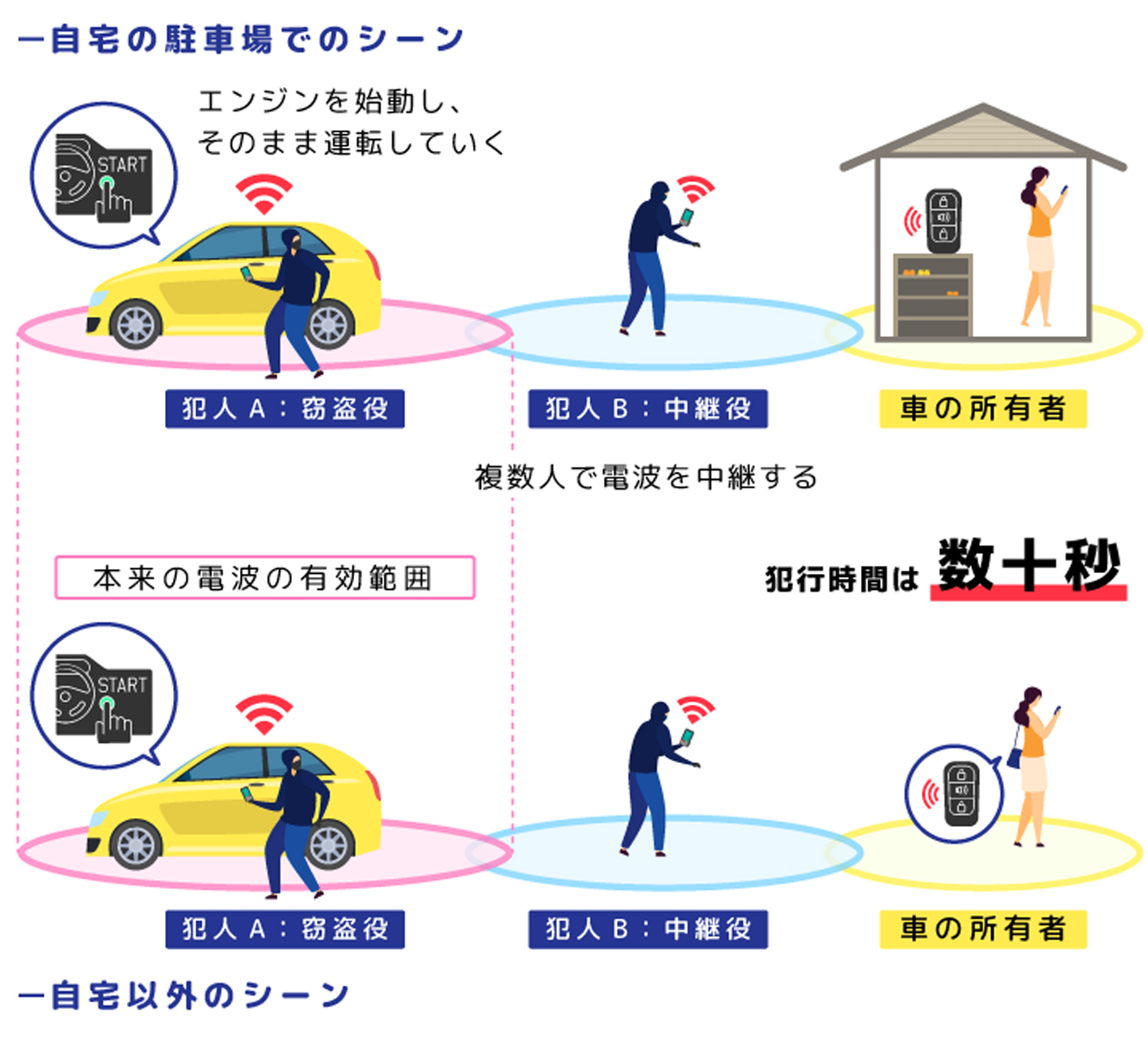 「リレーアタック」の手口