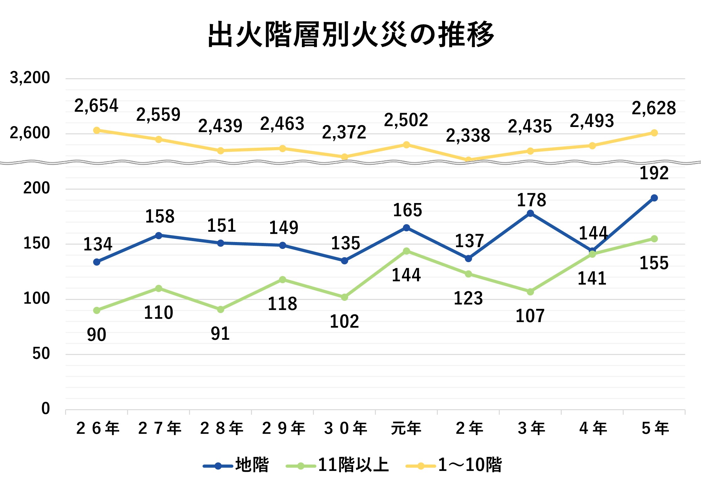 出火階層別火災の推移