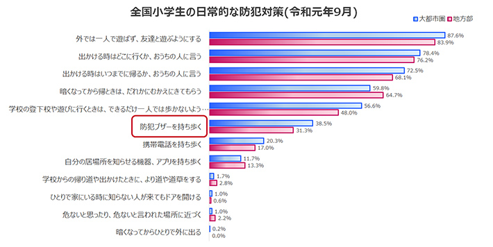 全国小学生の日常的な防犯対策(令和元年9月)