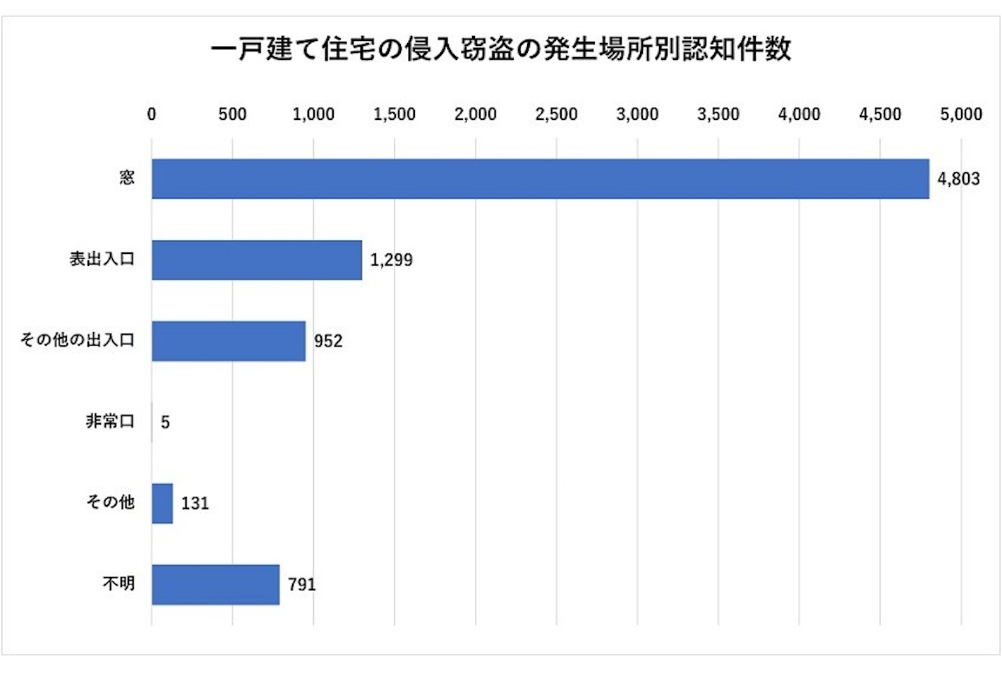 一戸建て住宅の空き巣の侵入口別認知件数