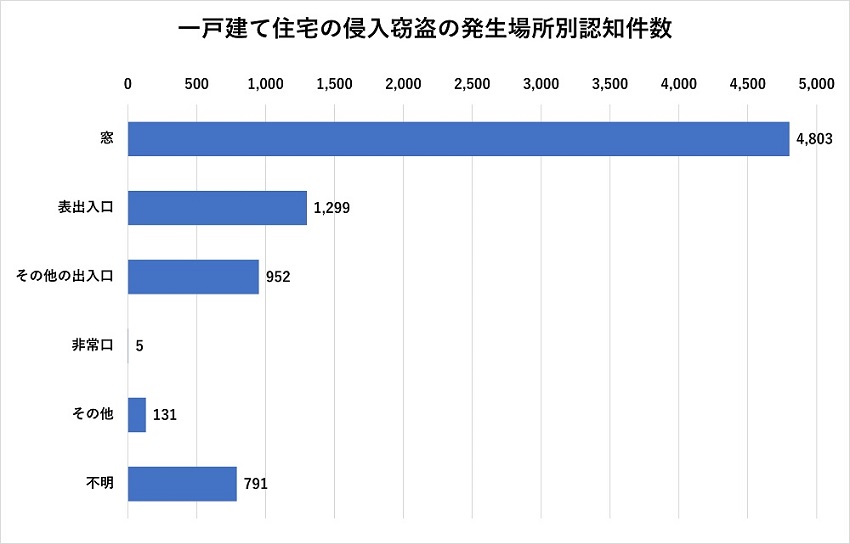 一戸建て住宅の空き巣の侵入口別認知件数