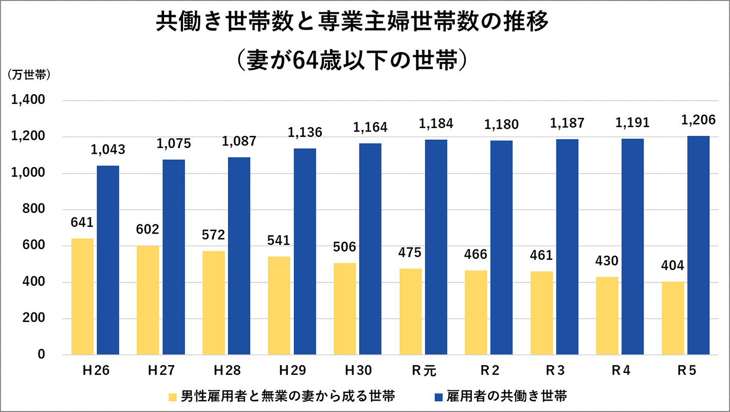 共働き世帯数と専業主婦世帯数の推移（万世帯）※妻が64歳以下の世帯