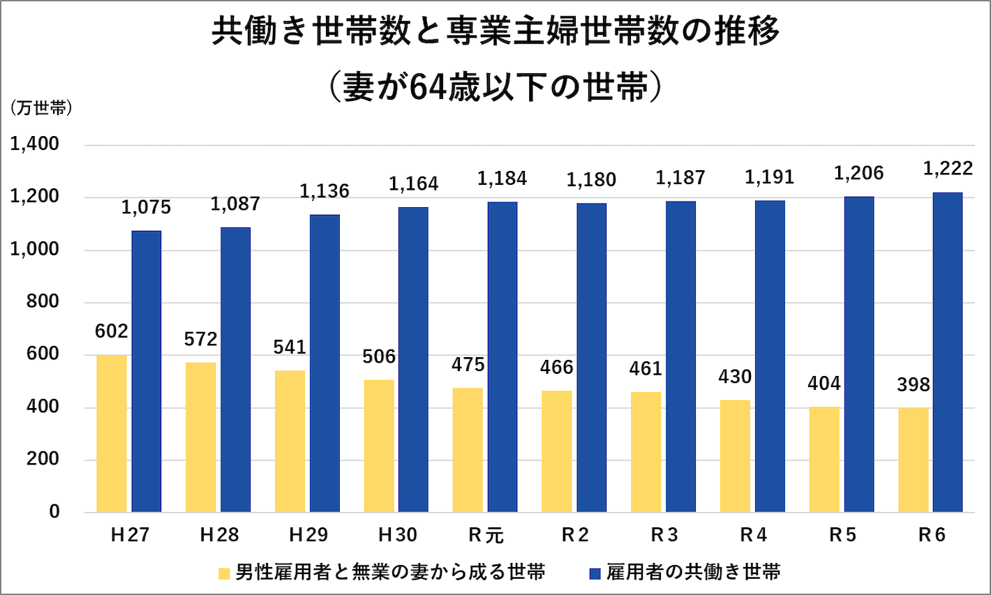共働き世帯数と専業主婦世帯数の推移(妻が64歳以下の世帯)