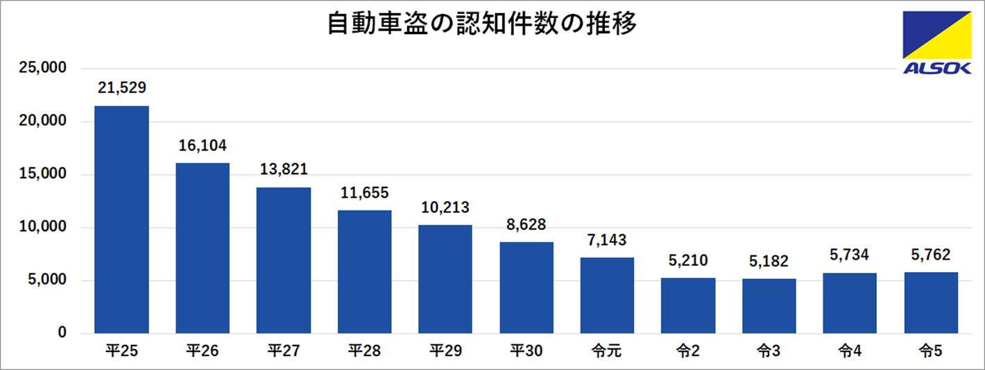 車の盗難防止対策