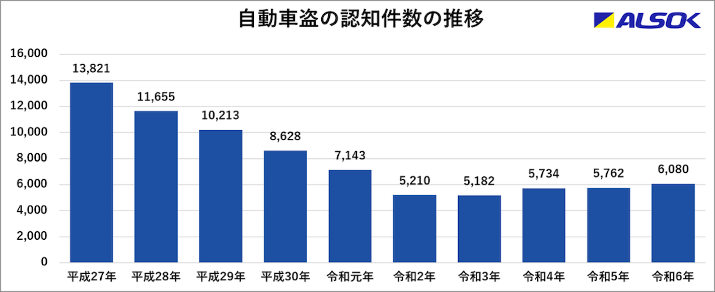 自動車盗の認知件数の推移