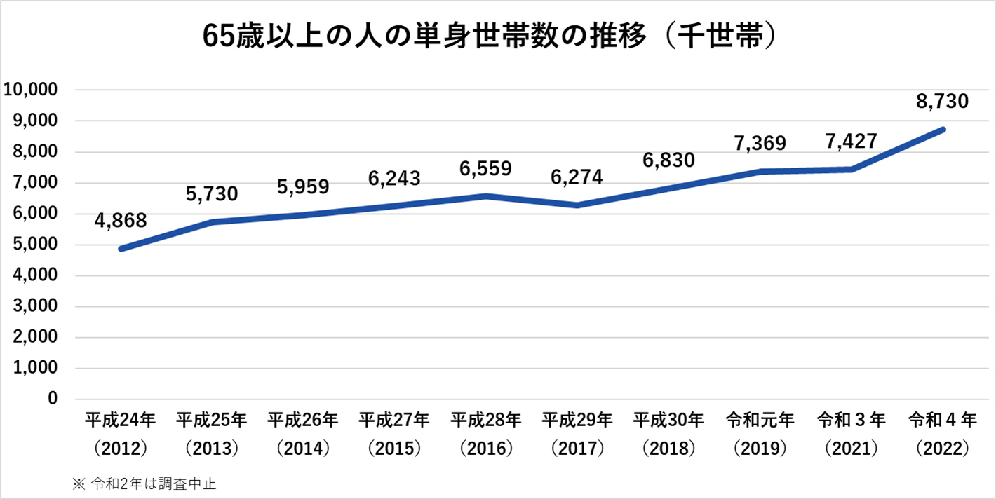 65歳以上の単身世帯数の推移（千世帯）