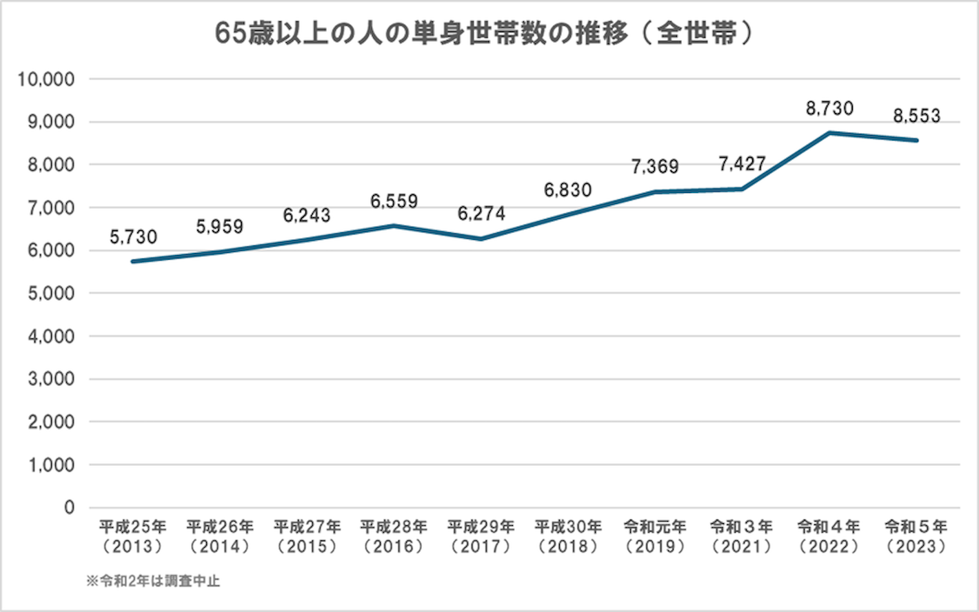 65歳以上の人の単身世帯数の推移（千世帯）