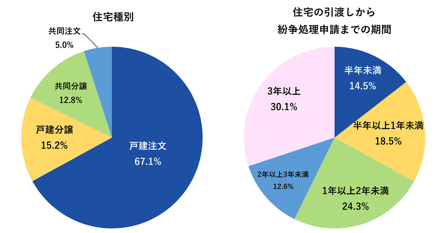 紛争処理の住宅種別と紛争処理申請までの期間