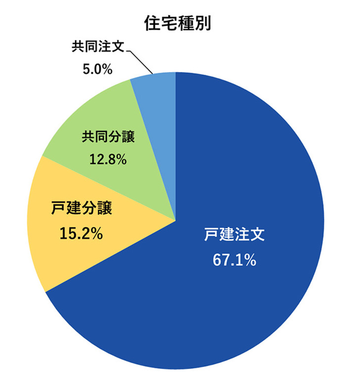 紛争処理の住宅種別と紛争処理申請までの期間