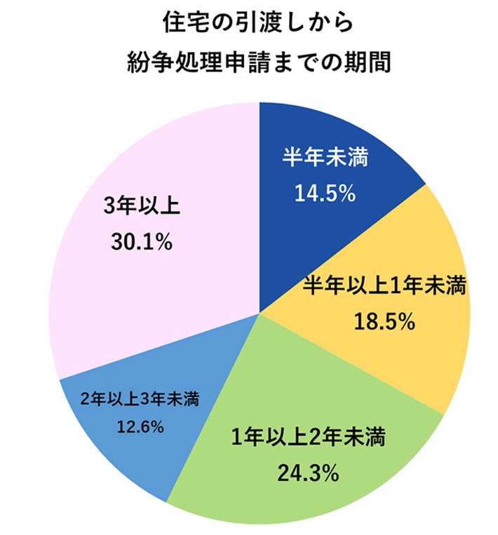 紛争処理の住宅種別と紛争処理申請までの期間