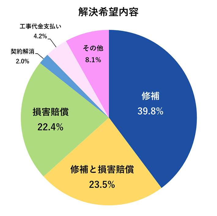 解決希望内容