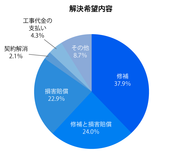 新築住宅によくあるトラブルは 事例と回避方法 Alsok 新築住宅によくあるトラブルは 事例と回避方法 Alsok