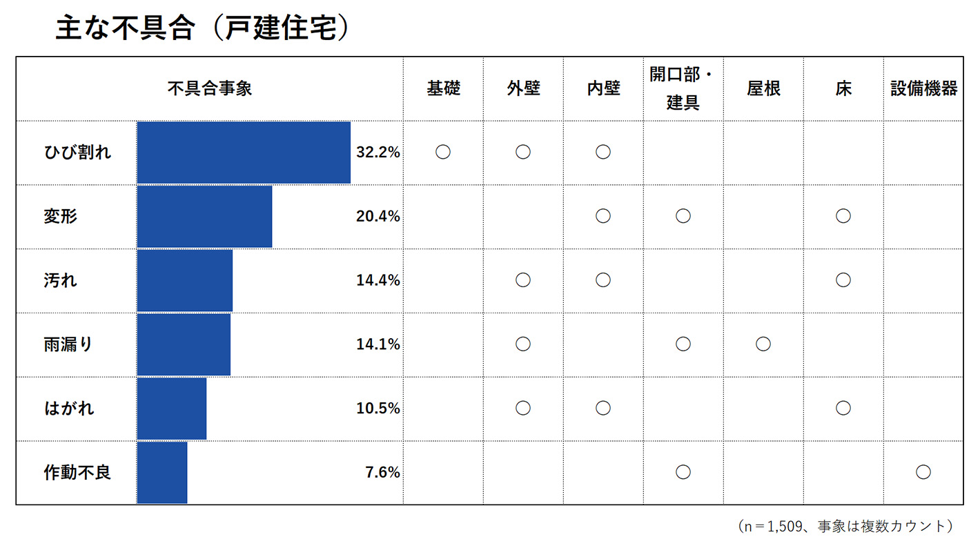 主な不具合（戸建住宅）