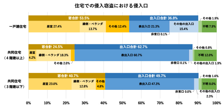 住宅での侵入窃盗における侵入口