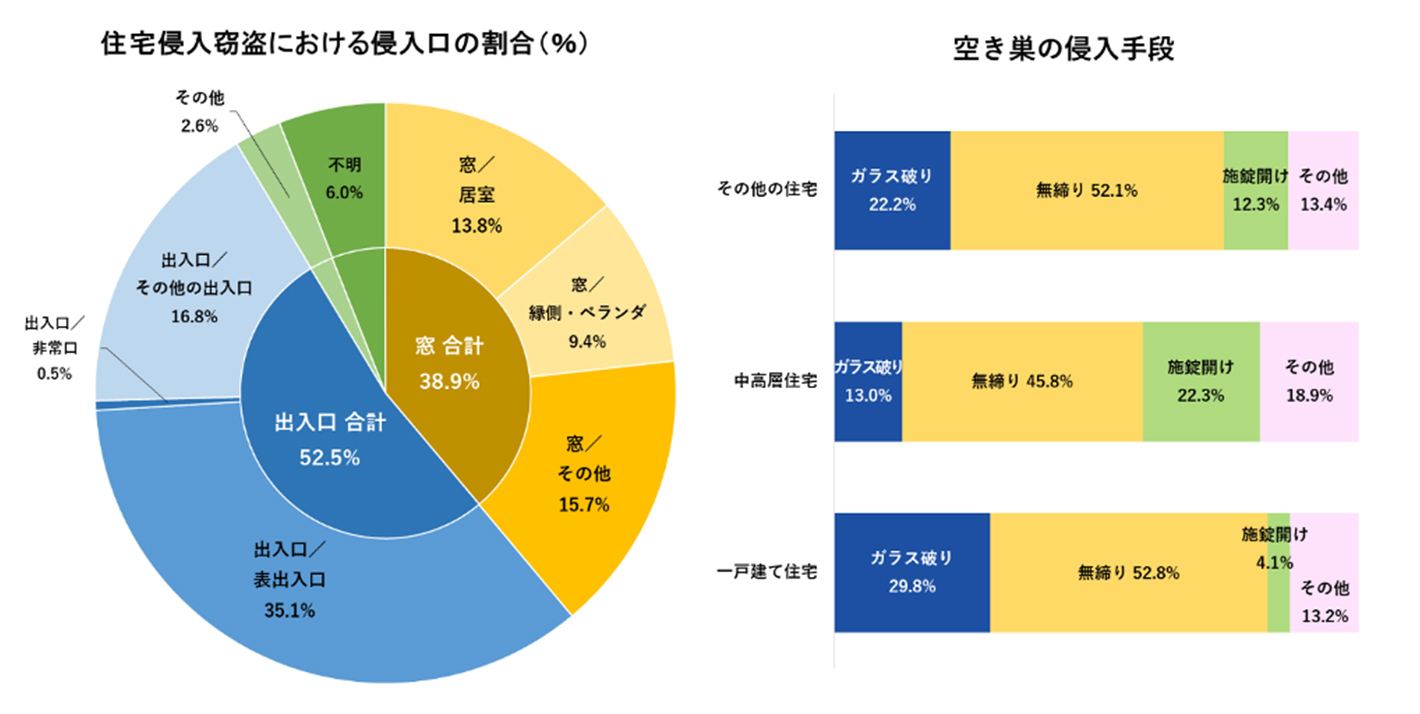 警察庁「令和2年の犯罪」による「侵入窃盗発生場所別侵入口・侵入手段別認知件数」グラフ