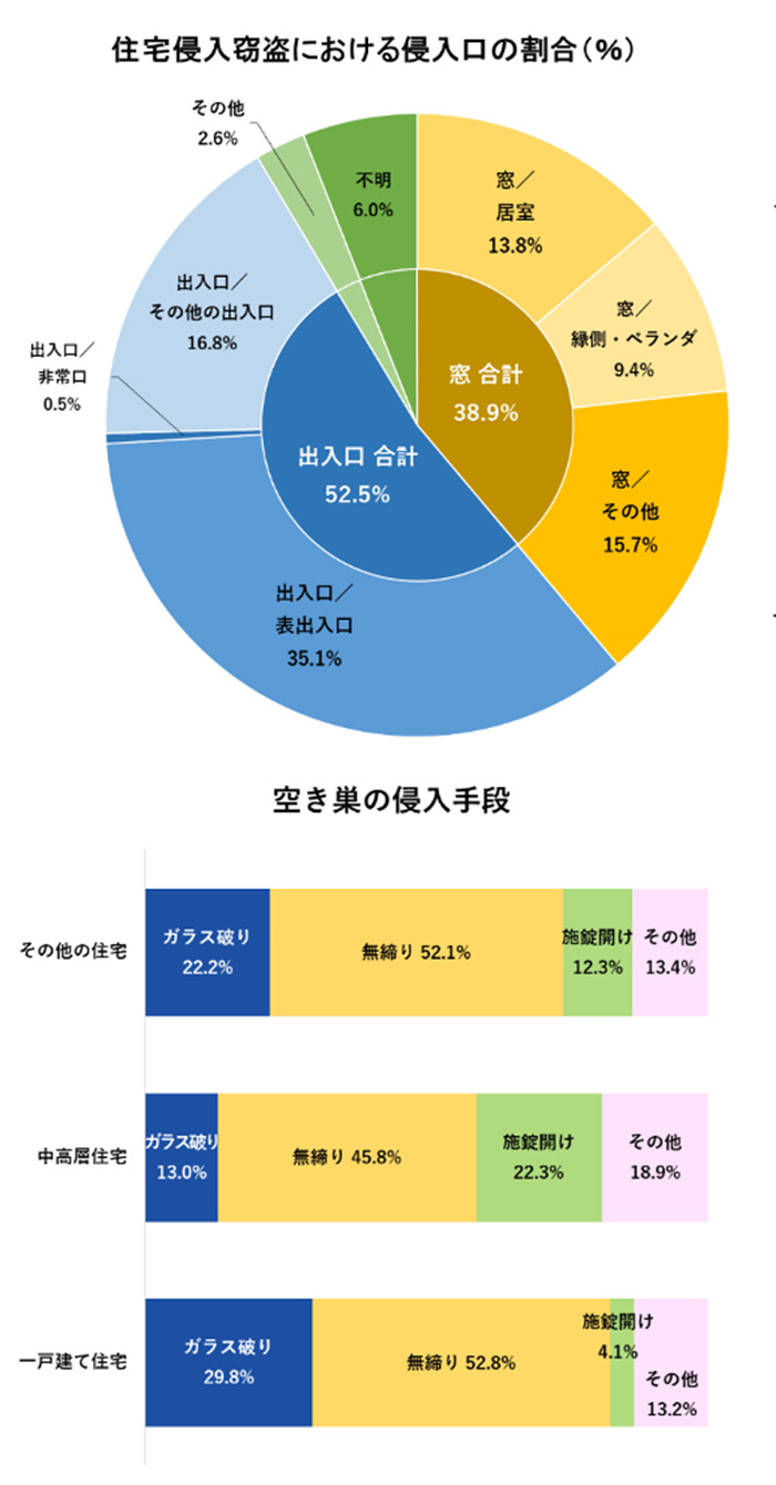 警察庁「令和2年の犯罪」による「侵入窃盗発生場所別侵入口・侵入手段別認知件数」グラフ
