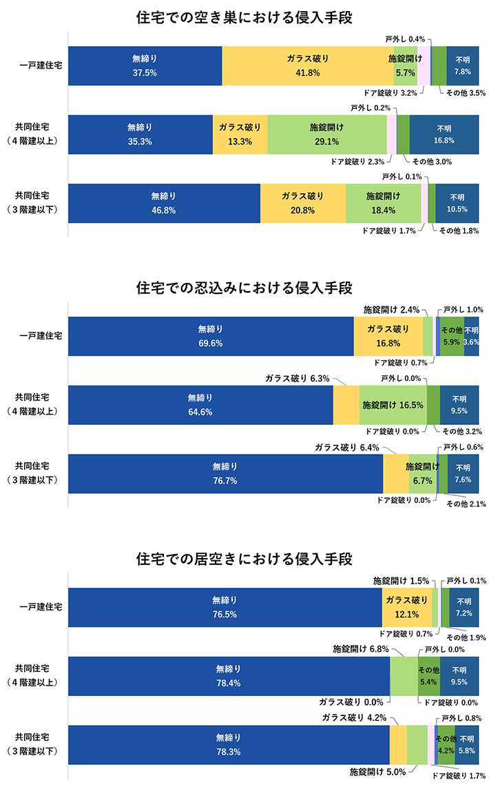 住宅での侵入窃盗における侵入手段・住宅での忍込みにおける侵入手段・住宅での居空きにおける侵入手段