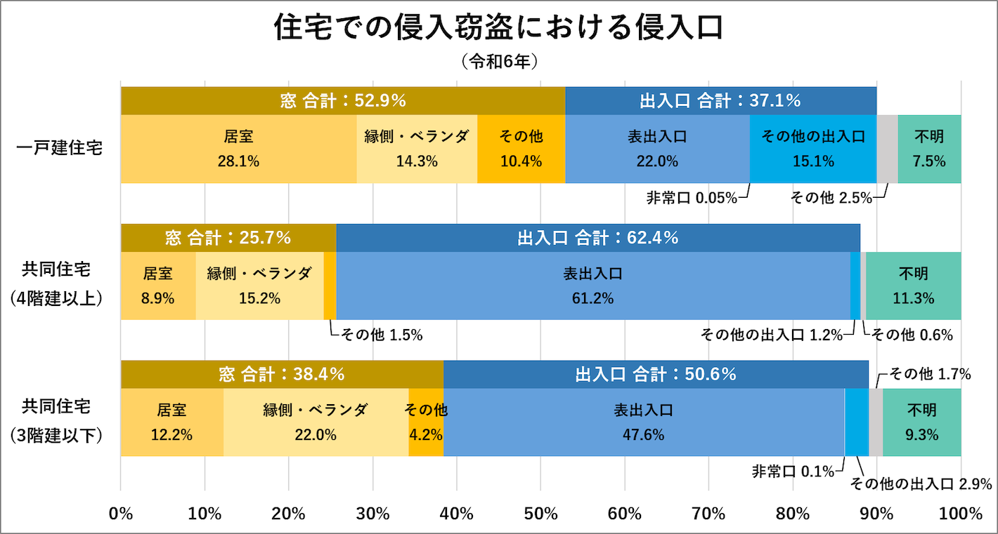住宅での侵入窃盗における侵入口