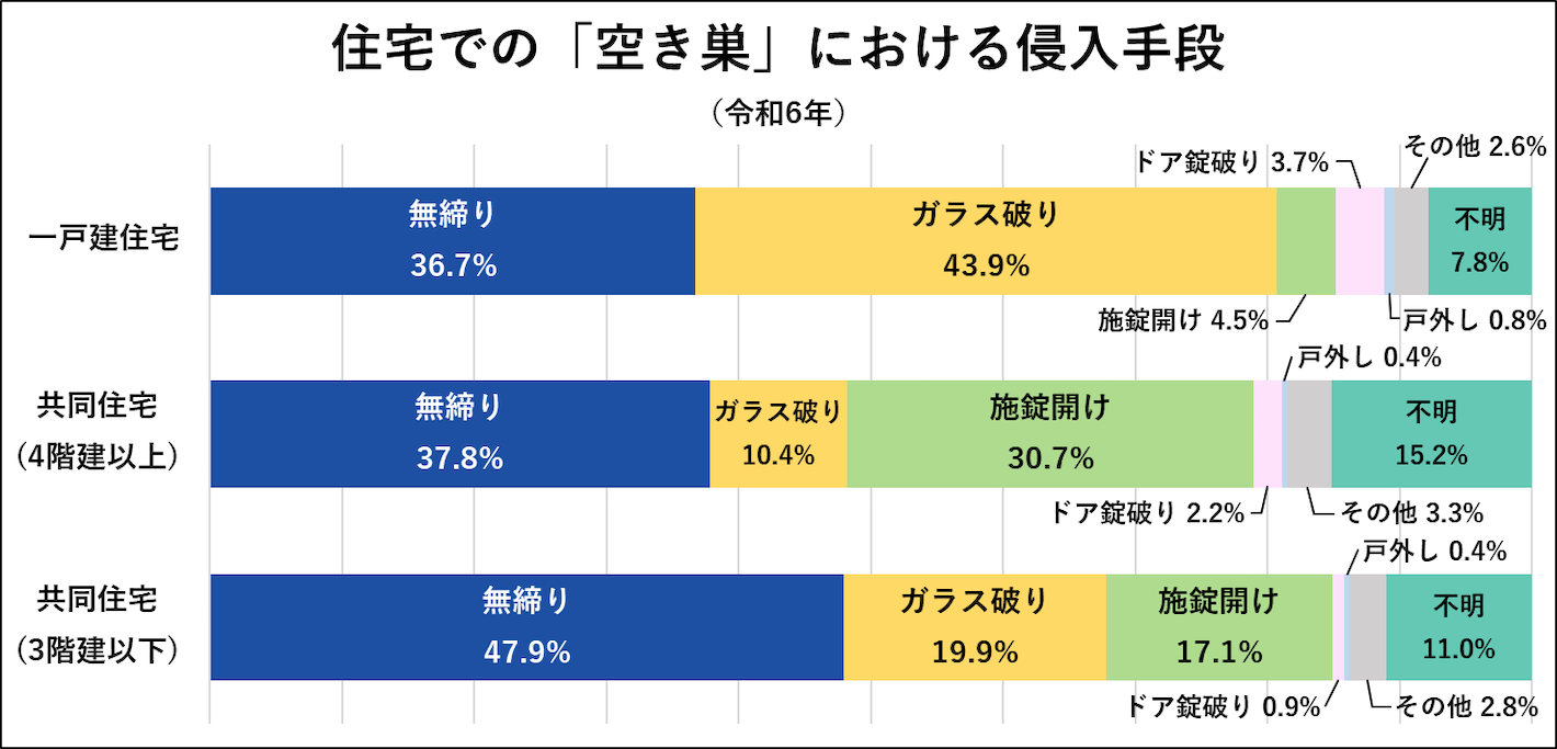 住宅での「空き巣」における侵入手段