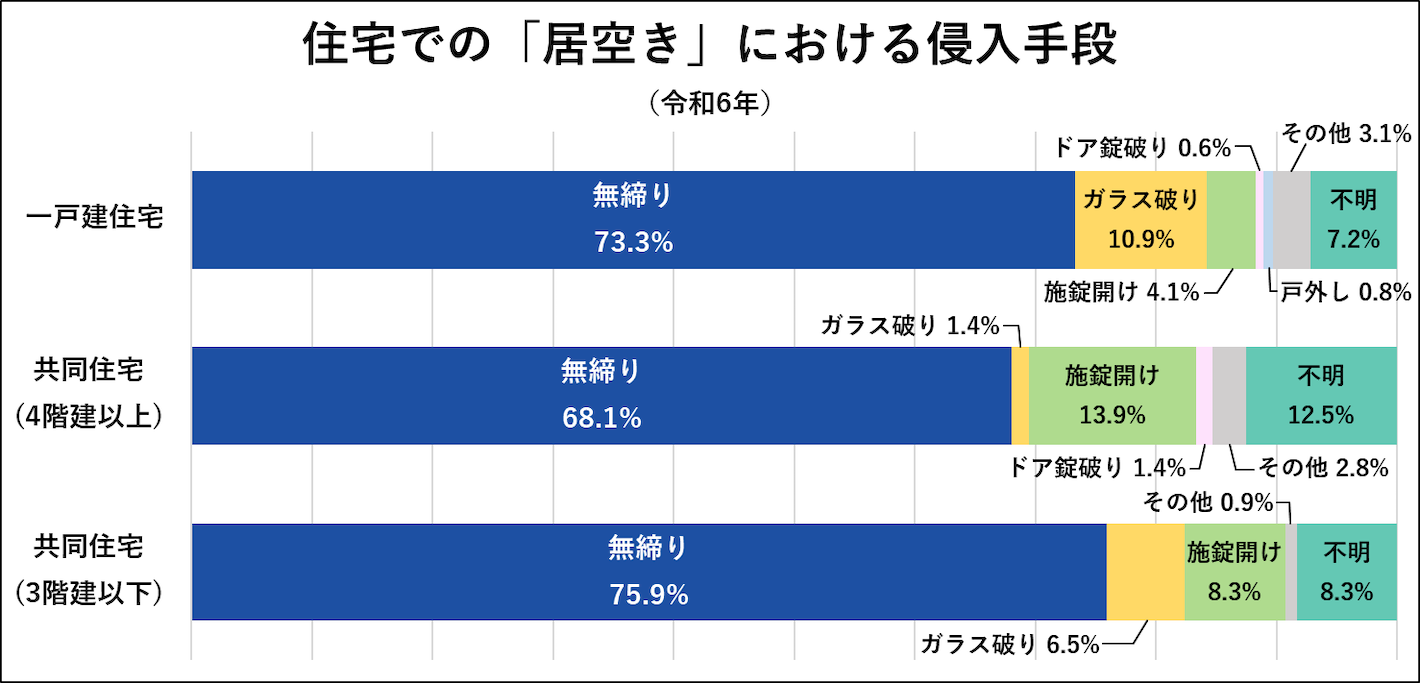 住宅での「居空き」における侵入手段