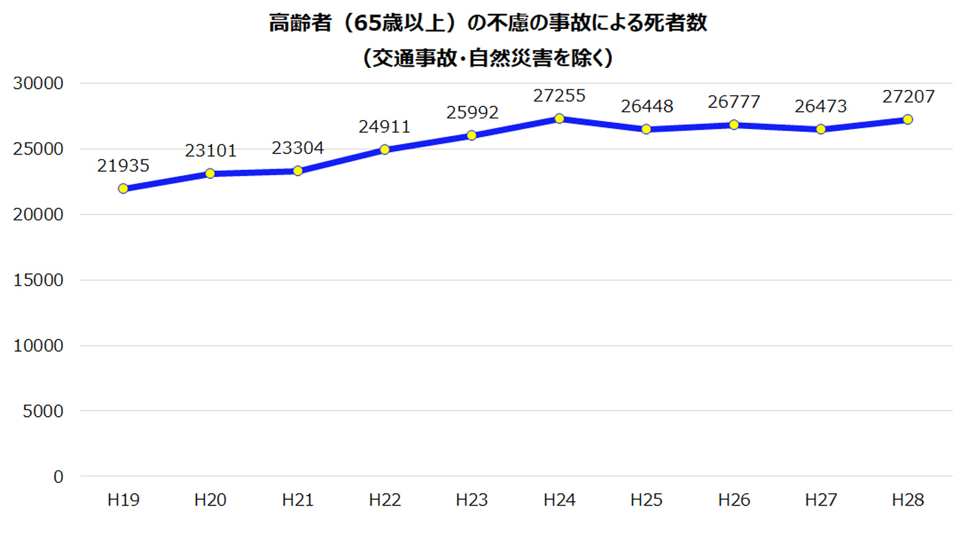 高齢者（65歳以上）の不慮の事故による死者数（交通事故・自然災害を除く）