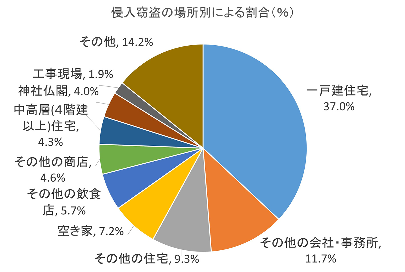 侵入窃盗の場所別による割合(%)