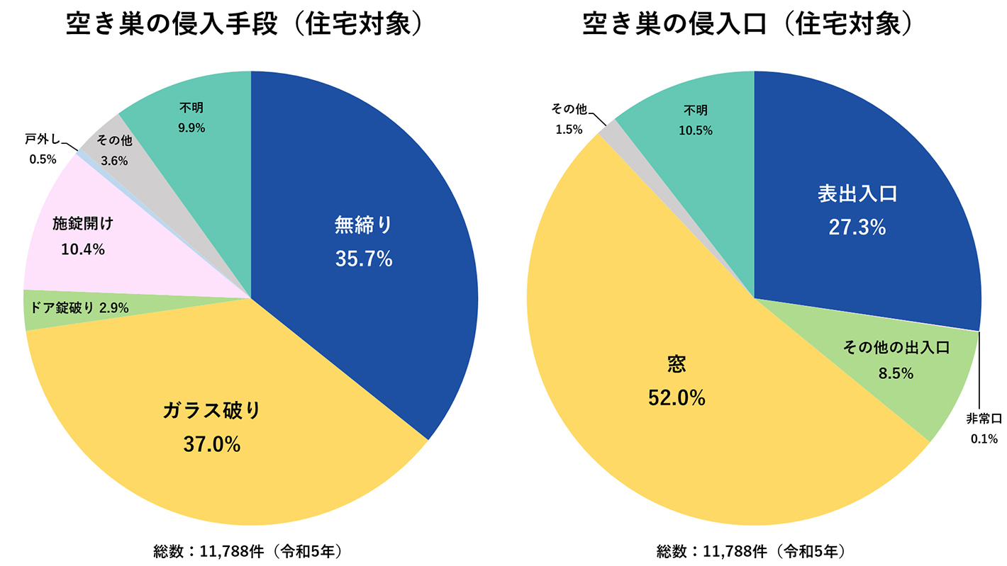 空き巣の侵入手段と侵入口