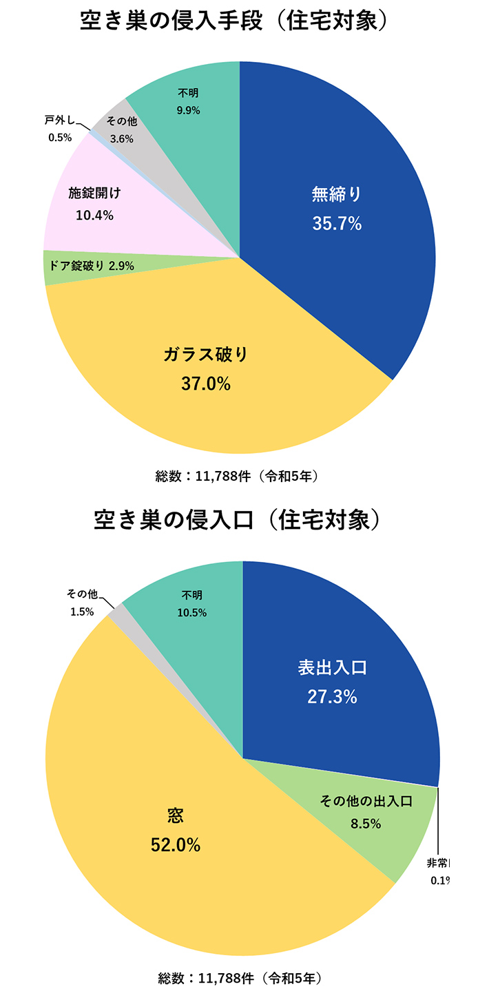 空き巣の侵入手段と侵入口