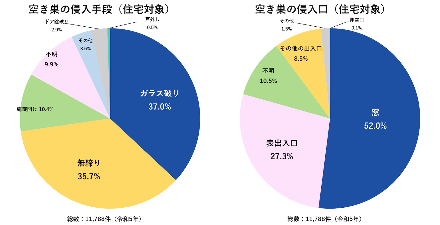 空き巣の侵入手段と侵入口
