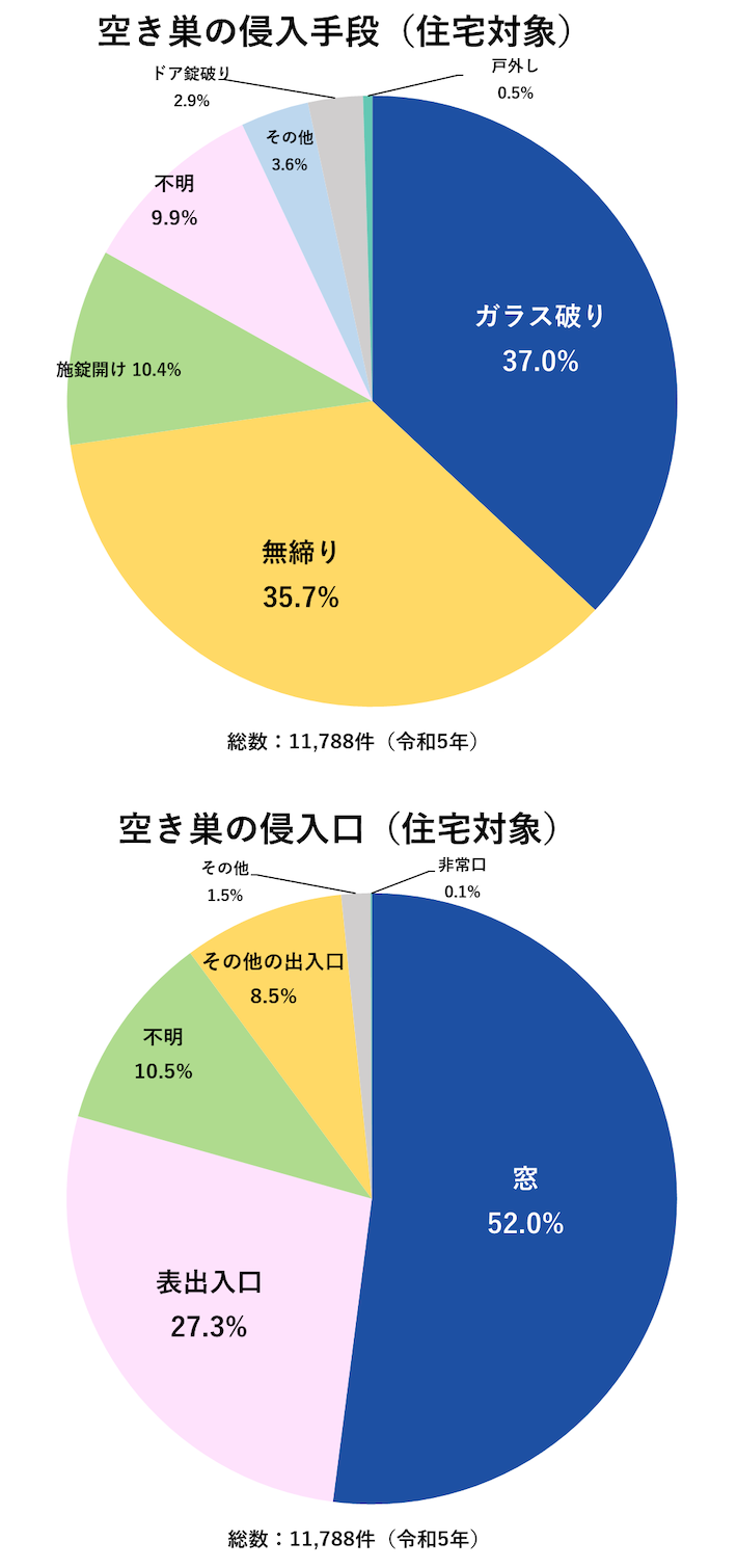 空き巣の侵入手段と侵入口