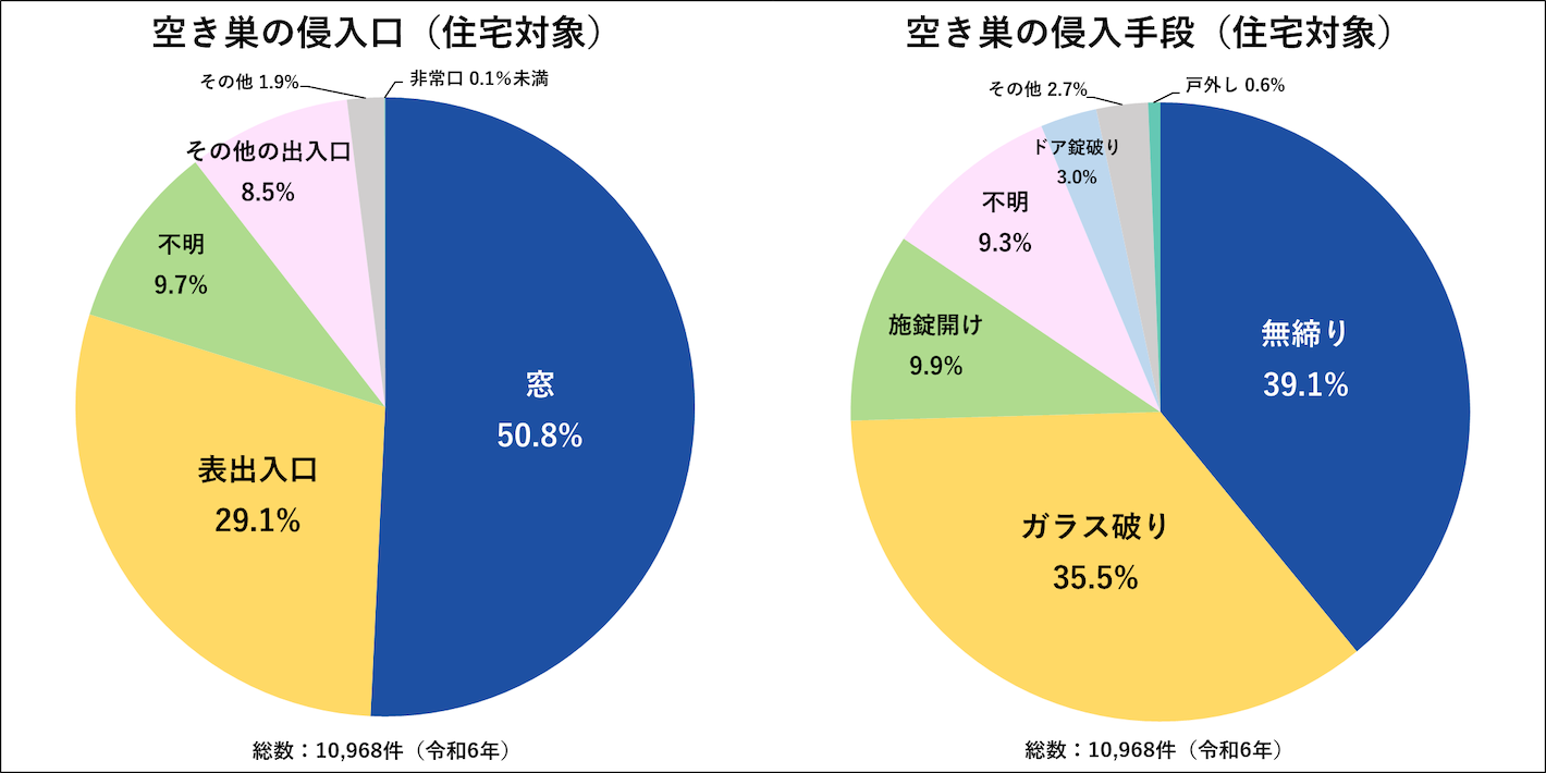 空き巣の侵入手段と侵入口