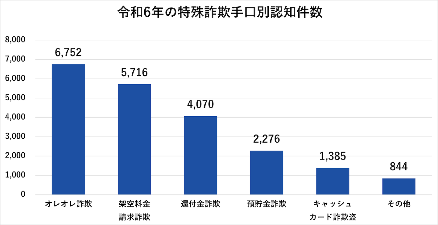 令和6年の特殊詐欺手口別認知件数